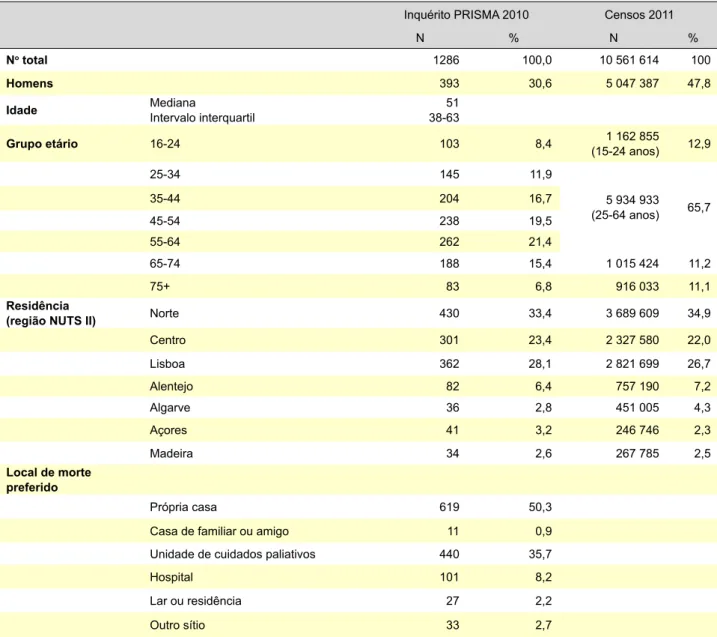 Tabela 2 - Amostra portuguesa do inquérito PRISMA 2010 por género, grupo etário, região de residência e preferência para local de morte  comparada com a população residente em Portugal segundo o Censos 2011.