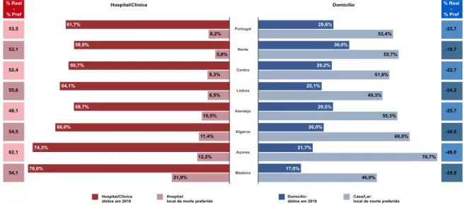 Figura 3 - Comparação de óbitos por local de morte (%) com preferências para morrer no hospital ou domicílio (%) segundo região de  residência.