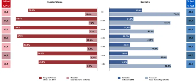 Figura 4 - Comparação de óbitos por local de morte (%) com preferências para morrer no hospital ou domicílio (%) segundo grupo etário.