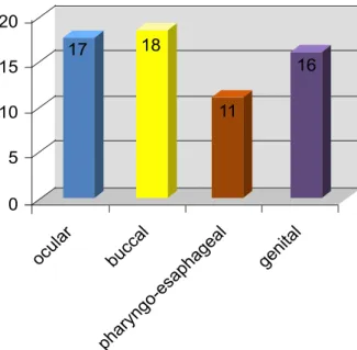 Figure 1 - Distribution of mucosal involvement in the study group. 
