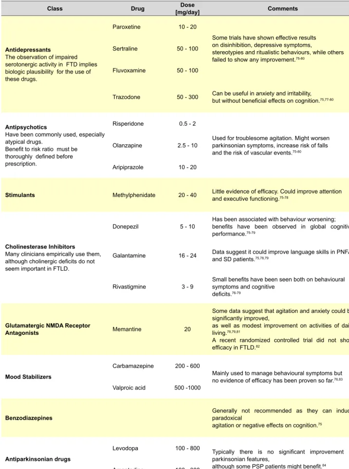 Table 3 – Current options for the pharmacological treatment of FTLD, based on published evidence and the authors’ experience.