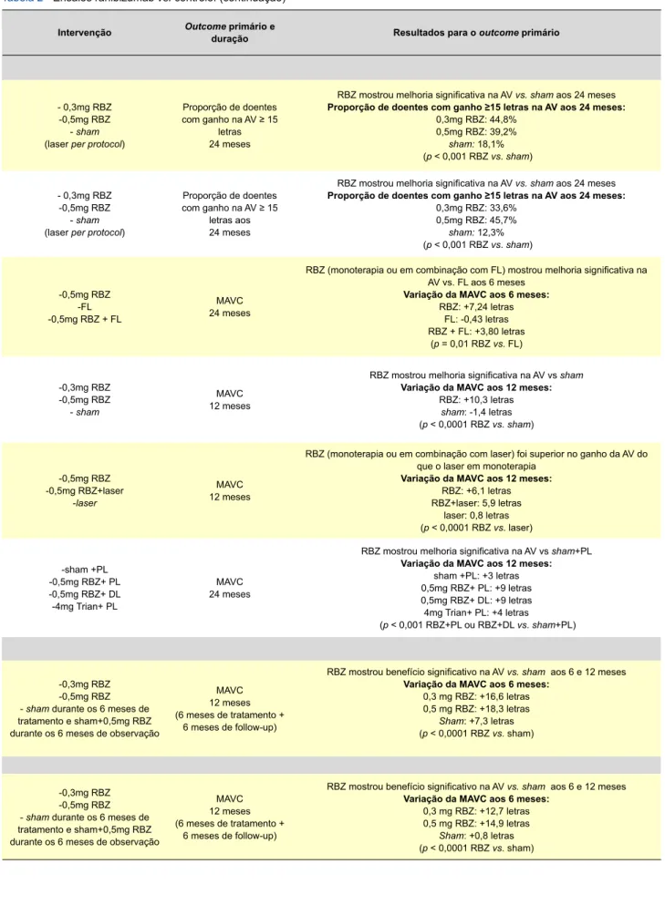 Tabela 2 - Ensaios ranibizumab vs. controlo. (continuação)
