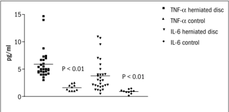 Table 3. Serum cytokine levels in herniated disc patients (G1) and controls (G2)tively, rs = 0.28, P = 0.18; rs = 0.32, P = 0.13; and in relation to duration of 