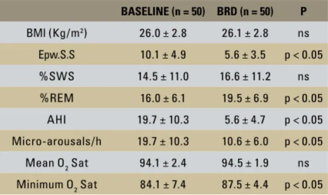 TABLE 1 - Comparison between the baseline parameters and those with  use of the OA (BRD) (mean ± standard deviation)