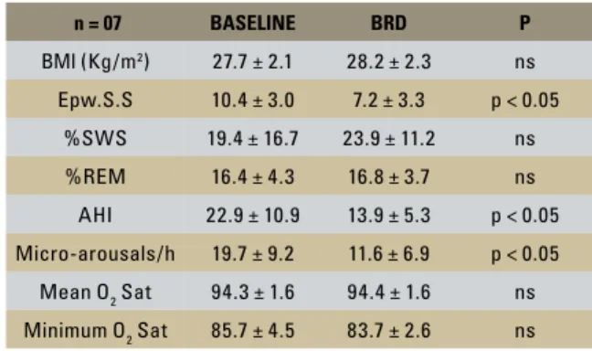 TABLE 2 - Comparison between the baseline parameters and those with the use  of the OA (BRD) (mean ± standard deviation) in the group of good responders.