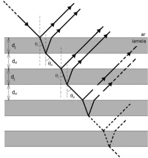 Figura 7 - Interferˆ encia em sistema multicamadas, com ´ındices de refra¸c˜ ao η a &gt; η b .