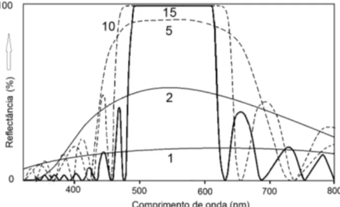 Figura 10 - Espectro de reflectˆ ancia em fun¸c˜ ao do n´ umero de la- la-melas (numera¸c˜ ao ao lado das curvas), segundo resolu¸c˜ ao da Eq.