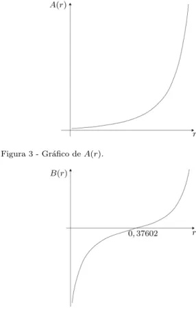 Figura 3 - Gr´ afico de A(r).