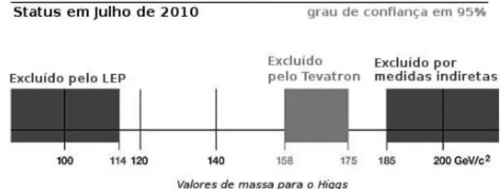 Figura 7 - Espectro permitido para a massa do Higgs em 2010 [51, 52].