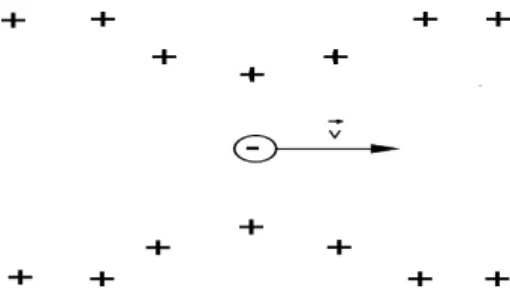 Figura 1 - Esquema pict´ orico da concentra¸c˜ ao de ´ıons positivos devido ` a passagem de um el´ etron.