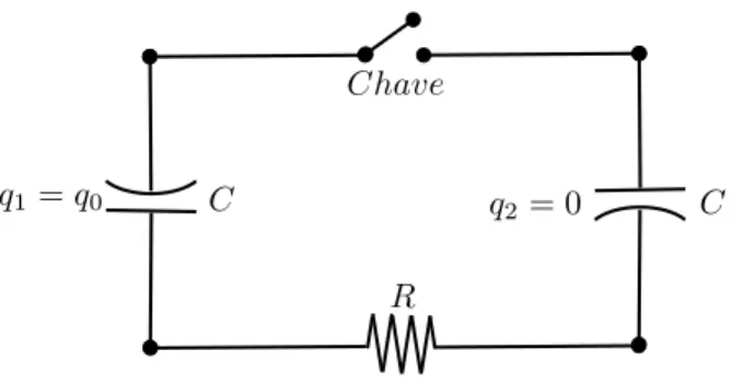 Figura 1 - Esquema do circuito descrito no texto. Nomeamos o capacitor ` a esquerda de 1 e ` a direita recebeu o r´ otulo 2