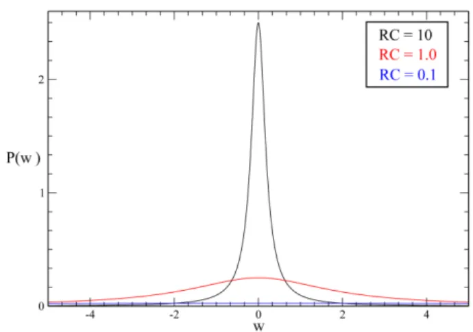 Figura 3 - Espectro de emiss˜ ao do circuto para diferentes valores de RC, Eq. (41) com q 0 2 /C = 1.