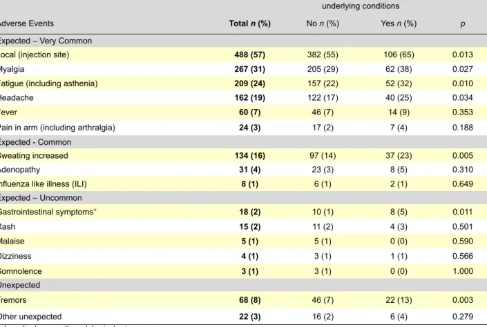 Table 3 - Frequency (%) of at least one adverse event following immunization with the 2009 pandemic vaccine A (H1N1)v Pandemrix ®  per  presence or not of underlying conditions.