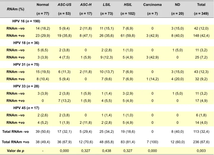 Tabela 1: Distribuição da superexpressão dos transcritos dos oncogenes E6 e E7, de acordo com o diagnóstico citopatológico RNAm (%) Normal (n = 77) ASC-US(n = 53) ASC-H (n = 17) LSIL (n = 73) HSIL (n = 102) Carcinoma(n = 7) ND (n = 20) Total  (n = 349) HPV
