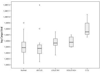 Figura 4 – Gráfico do logaritmo da carga viral do HPV 18 em função  do diagnóstico citopatológico