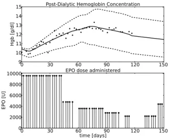 Fig. 1. The upper panel shows the model output for the initial parameter value sets that were used and model output for the ’optimal’ parameter.