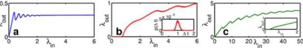 Figure 5. Non-monotonicity of response curves is robust against irregularity of the input.