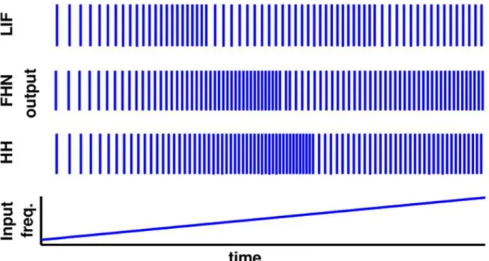 Figure 1. Non-monotonic response to regular input spike sequences: increasing the input spike frequency may increase but also decrease the output spike frequency