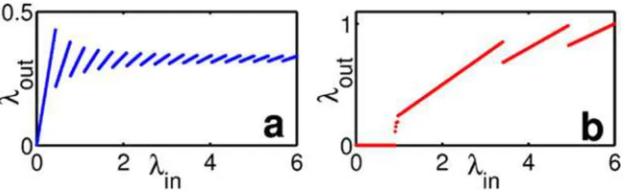 Figure 2. Non-monotonic response functions of the idealized LIF synapse-neuron system