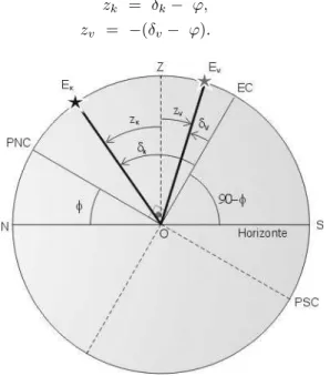 Figura 2 - Rela¸c˜ ao entre os ˆ angulos que descrevem a distˆ ancia zenital, a declina¸c˜ ao e a latitude
