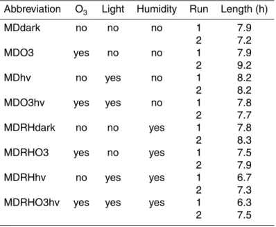 Table 2. Experiments to investigate isotopic fractionation during oxidation of SO 2 on the surface of mineral dust.
