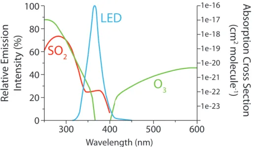 Fig. 2. Emission spectrum of LED used to irradiate mineral dust samples (blue line, left axis, Roithner (2011)) and absorption spectra of SO 2 (red line, right axis, Rufus et al., 2003) and O 3 (green line, right axis, Bogumil et al., 2003).