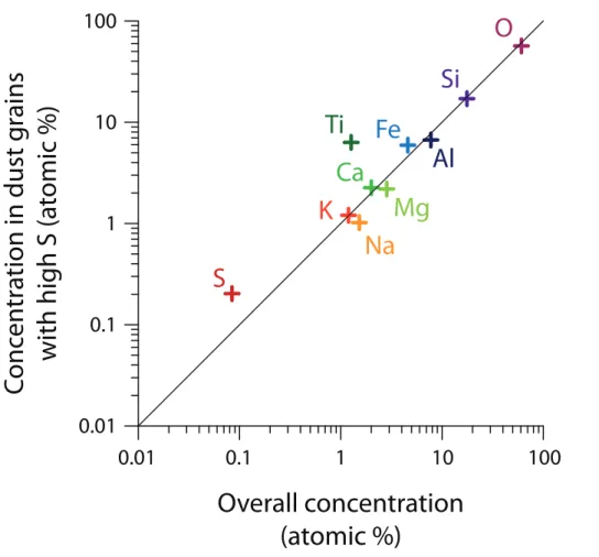 Fig. 5. Comparison of elemental composition of all dust and composition of dust with 32 S count rates high enough for reliable isotopic analysis.
