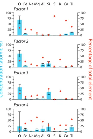 Fig. 6. Elemental profiles of the four “factors” contributing to isotopic composition of sulfate produced from SO 2 oxidation, identified by PMF analysis