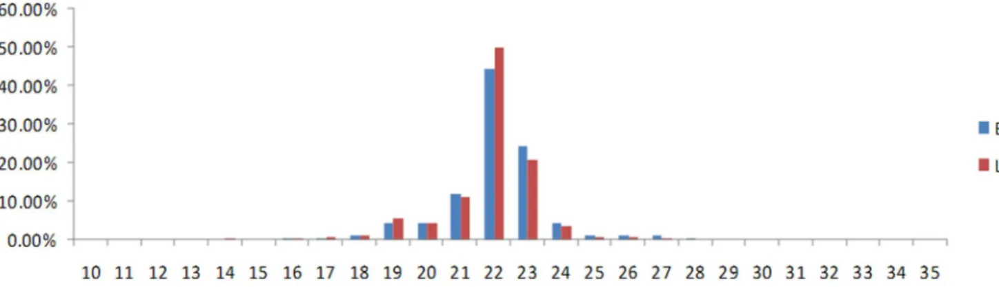 Figure 1. Length distribution for total sRNA reads of the two libraries (BO and LO).