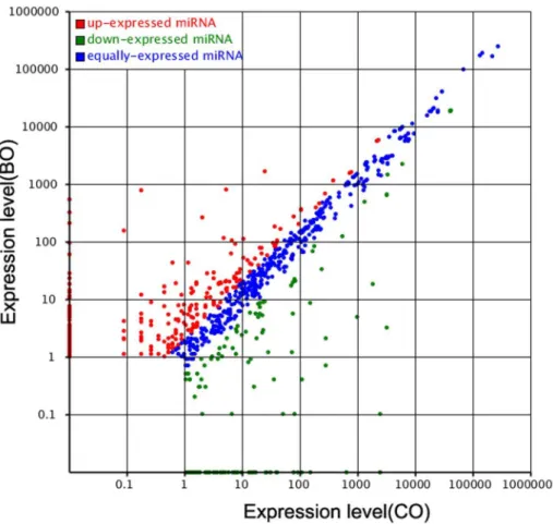 Figure 4. Differential expression of conversed miRNAs between LO and BO library. Each point in the figure represents a miRNA