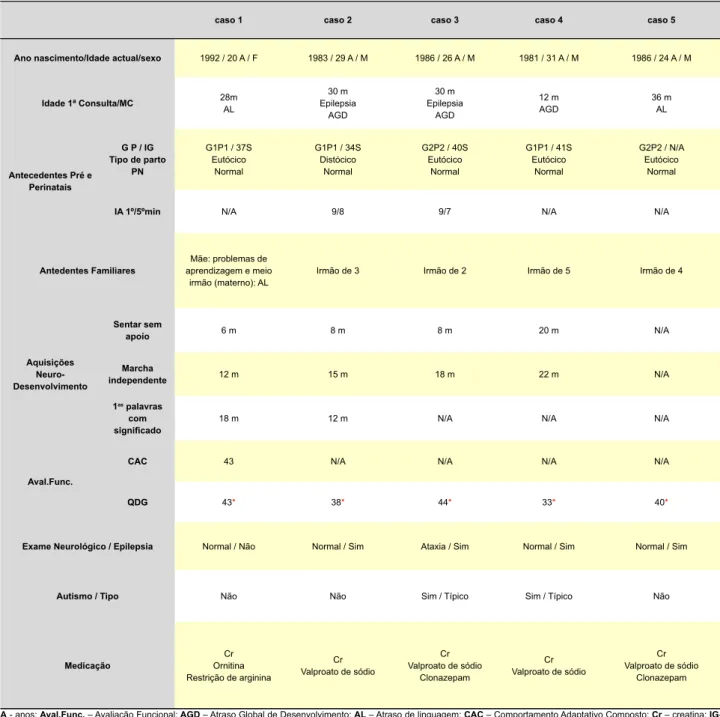 Tabela 1 – Dados clínicos dos cinco sujeitos com deficiência da GAMT