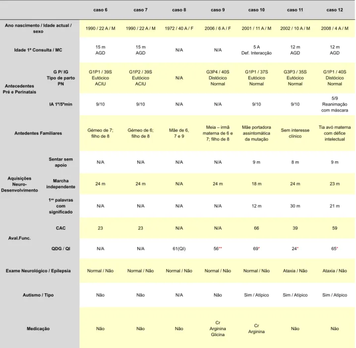 Tabela 2 – Dados clínicos dos sete sujeitos com deficiência de transportador de creatina