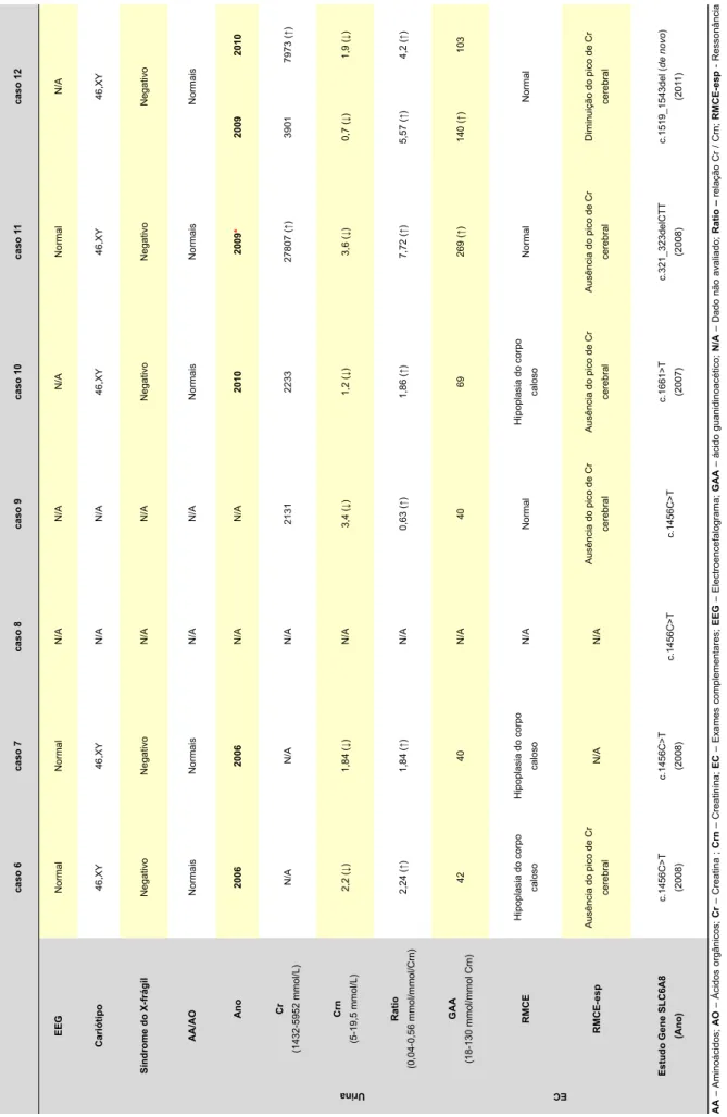 Tabela 4 – Dados laboratoriais dos sete sujeitos com deficiência do transportador de creatina caso 6caso 7caso 8caso 9caso 10caso 11caso 12 EEGNormalNormalN/AN/AN/ANormalN/A Cariótipo46,XY46,XYN/AN/A46,XY46,XY46,XY Síndrome do X-frágilNegativoNegativoN/AN/