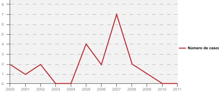 Fig. 1 – Distribuição anual do número de casos de mastite neonatal.