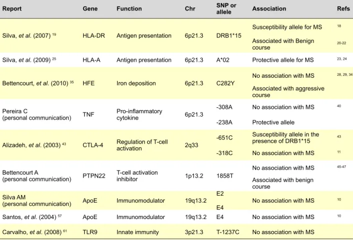 Table 1 - Summary of genes studied in Portuguese MS patients