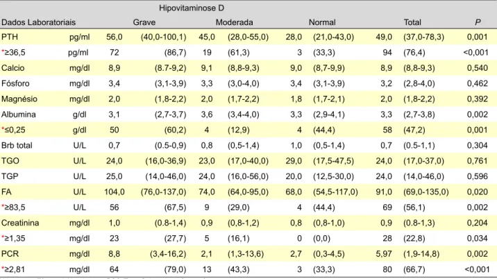 Tabela 2 - Análise laboratorial dos três grupos de doentes estudados.