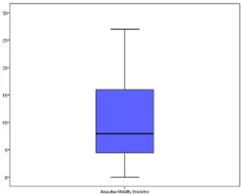 Fig.  1  –  Caracterização  da  capacidade  funcional  avaliada  pela  Amputee Mobility Predictor.