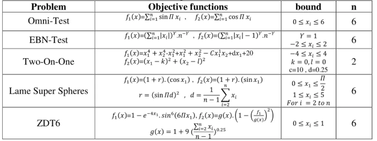 Table 1. Test problems used in this paper, n is the number of decision variables of the solution  space 