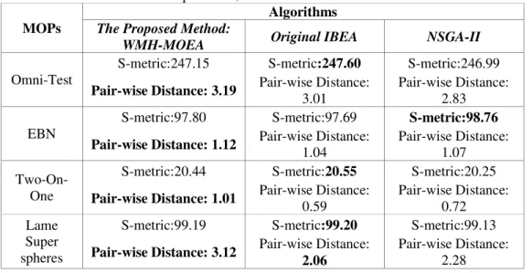 Table 2. Results of S-metric and Pair-wise Distance of the proposed method and its competitors  on test problems; better results was bolded 