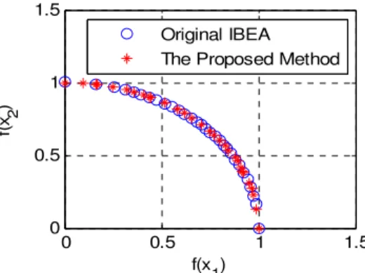 Figure 13. Pareto-front of Lame Super spheres Test problem 