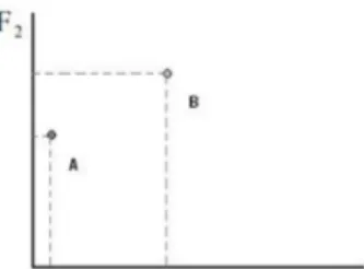 Figure  1  shows  a  graphical  illustration  of  (Equation  2).  When    is  not  dominated  by  any  other  feasible solutions,  we say that,  is a non-dominated solution