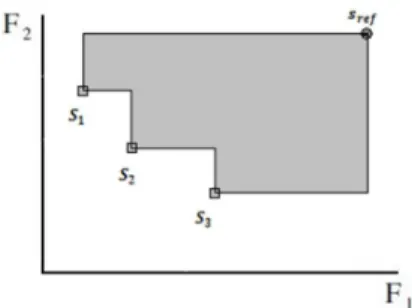 Figure 2. Hypervolume of non-dominated solutions 