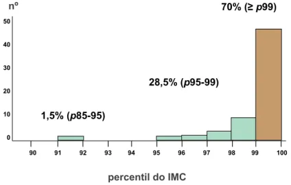 Fig. 2 - Distribuição dos doentes por percentil (p) de IMC. Excesso de peso - percentil do IMC ≥85 e &lt;95; Obesidade - percentil do IMC 