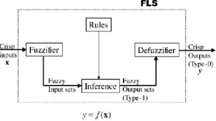 Figure 2.1 - A Fuzzy Logic System