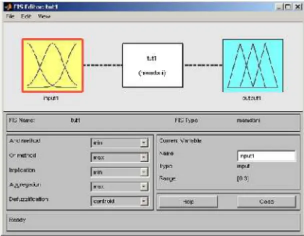 Figure 2.2 – Mamdani pattern Fuzzy logic algorithm