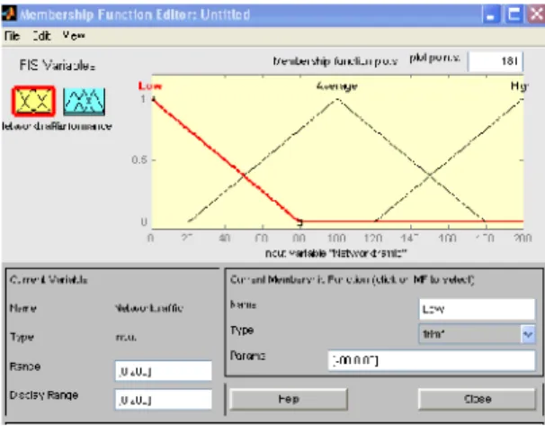 Figure 3.1 Membership function editor for network traffic Fuzzy Set Operations