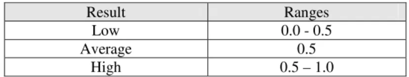 Table 3.3 Result Ranges