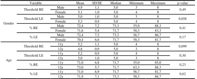 TABLE 1. Descriptive measures of gap thresholds (ms) and percent of correct gap identification (%), by gender and ear, and p- p-values calculated for comparison 