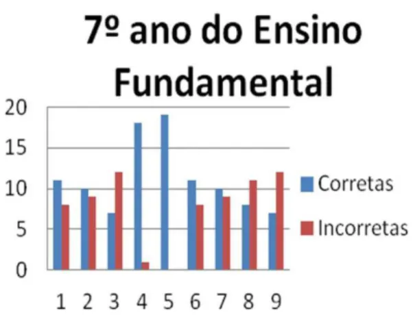 Figura 19 - Dados obtidos pela corre¸c˜ ao dos question´ arios do 8 ◦ ano.