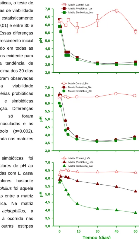 FIGURA  9:  Acidez  titulável  (mL  NaOH  g -1 matriz  coagulada)  e  pH  nas  matrizes  control,  probiótica  ou  simbiótica inoculadas com a) B